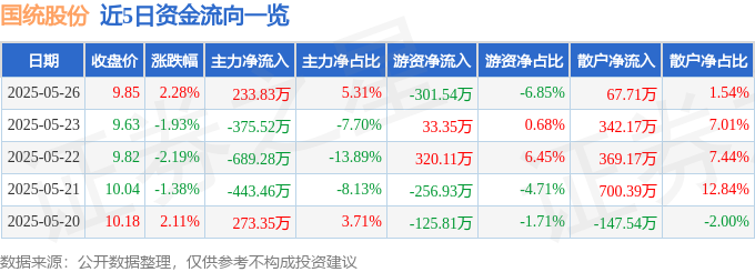股票行情快报：国统股份（002205）5月26日主力资金净买入23383万元(图1)