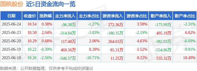 股票行情快报：国统股份（002205）6月24日主力资金净卖出9638万元(图1)