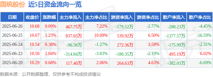 股票行情快报：国统股份（002205）6月26日主力资金净买入46775万元(图1)