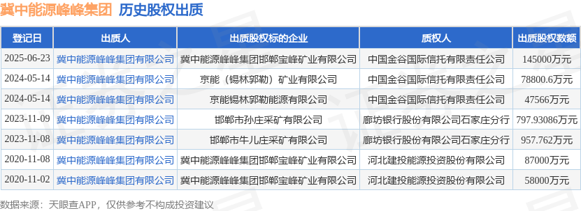 冀中能源峰峰集团出质冀中能源峰峰集团邯郸宝峰矿业有限公司股权数额为145000万元(图1)