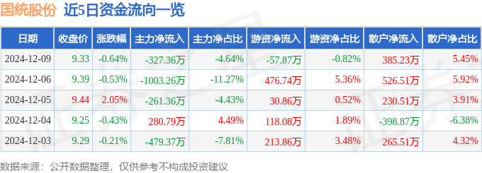 股票行情快报：国统股份（002205）12月9日主力资金净卖