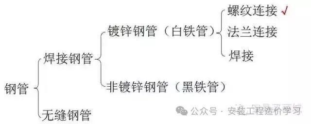 【图朴解决方案】管道、暖通、给排水识图与施工工艺
