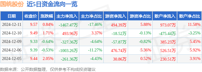 股票行情快报：国统股份（002205）12月11日主力资金净