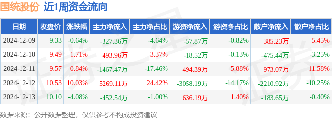 本周盘点（129-1213）：国统股份周涨756%主力资金合计净流入351570万元(图1)
