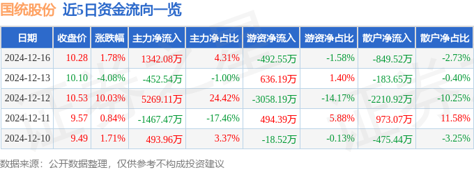 股票行情快报：国统股份（002205）12月16日主力资金净