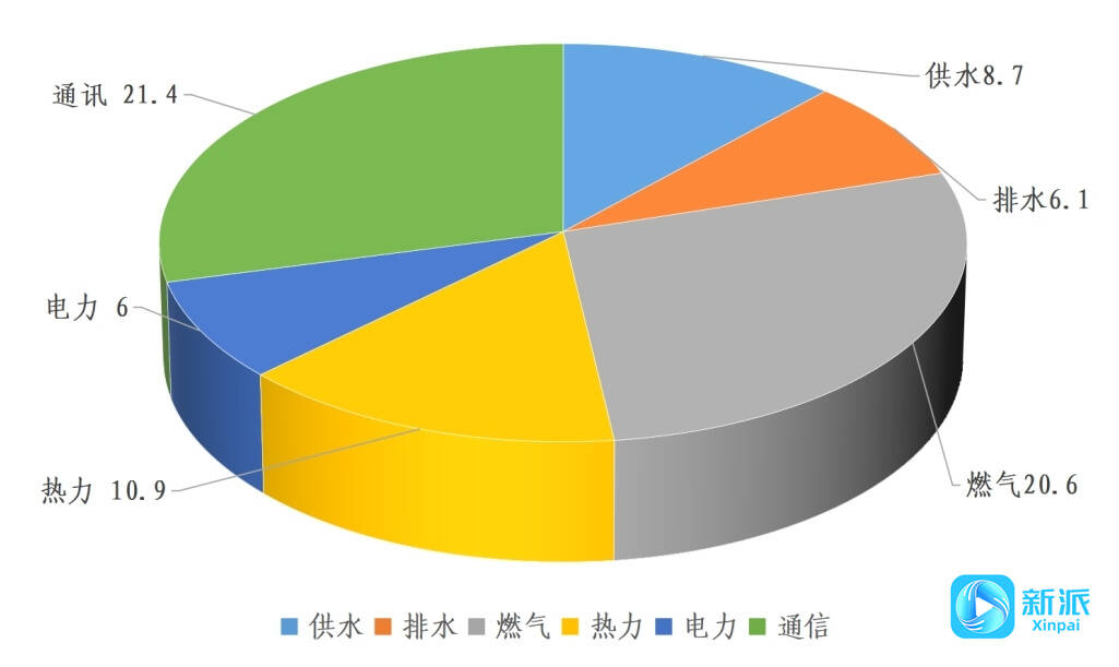 今年潍坊中心城区已建成地下管线公里