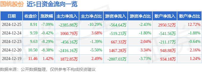 国统股份（002205）12月25日主力资金净卖出23858