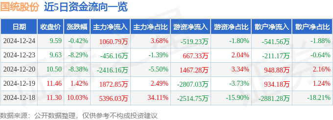 股票行情快报：国统股份（002205）12月24日主力资金净