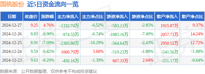 国统股份（002205）12月27日主力资金净卖出13327
