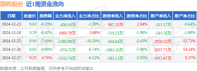 本周盘点（1223-1227）：国统股份周跌1190%主力资