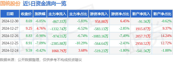 国统股份（002205）12月30日主力资金净卖出86733