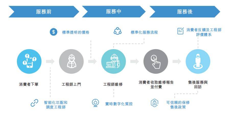 厂商放弃的保外维修市场啄木鸟为什么要去做？(图3)