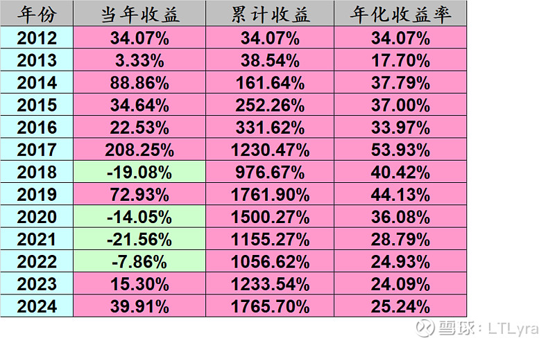 2024年投资总结 – 均衡(图2)