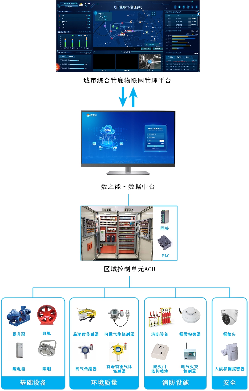 城市生命线综合监测运维管理系统方案