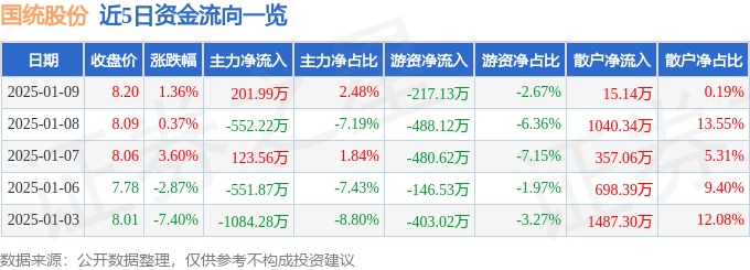 股票行情快报：国统股份（002205）1月9日主力资金净买入