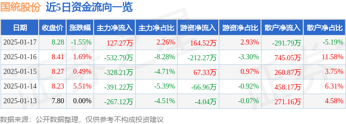 股票行情快报：国统股份（002205）1月17日主力资金净买