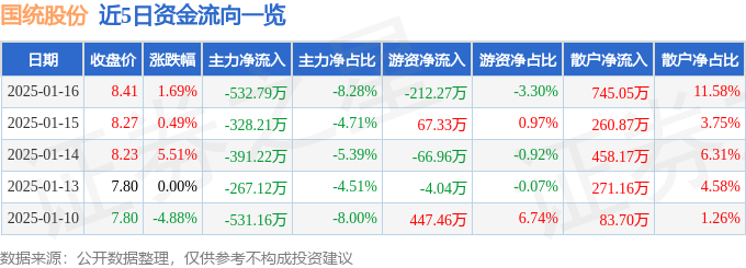 股票行情快报：国统股份（002205）1月16日主力资金净卖