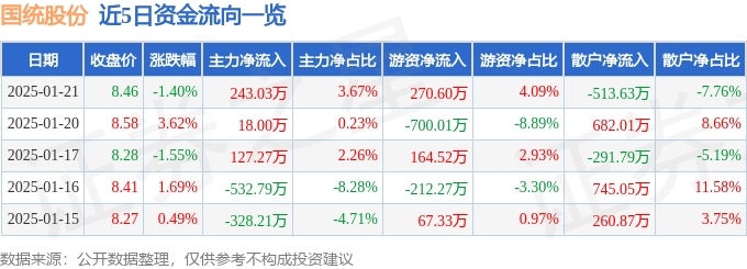 股票行情快报：国统股份（002205）1月21日主力资金净买