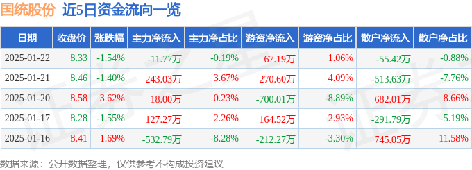 股票行情快报：国统股份（002205）1月22日主力资金净卖