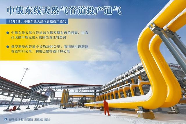 中俄能源深度合作具象化东线油气管道建成又是一条能源大动脉(图4)
