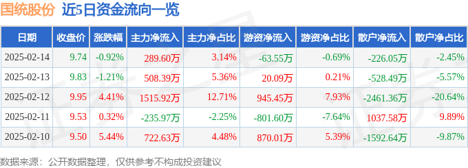 股票行情快报：国统股份（002205）2月14日主力资金净买入28960万元(图1)