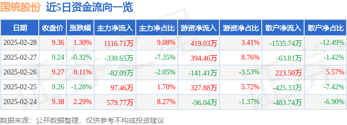 国统股份（002205）2月28日主力资金净买入111671