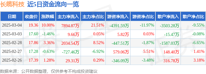 3月4日长缆科技（002879）涨停分析：泛在电力物联网、特