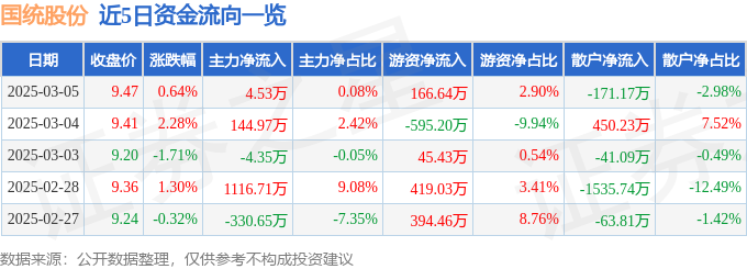 股票行情快报：国统股份（002205）3月5日主力资金净买入453万元(图1)