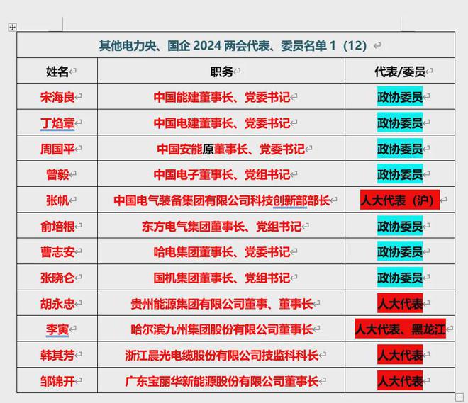 175名能源、电力领域两会代表、委员全名单！(图5)