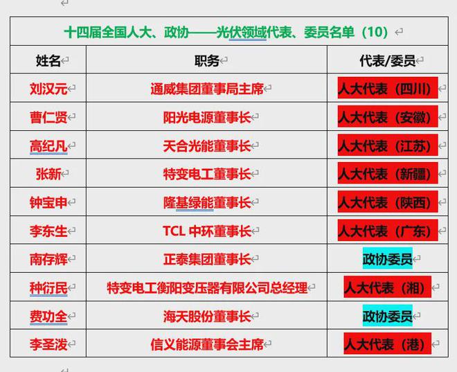 175名能源、电力领域两会代表、委员全名单！(图8)