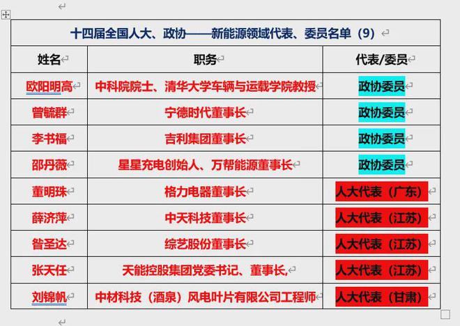 175名能源、电力领域两会代表、委员全名单！(图7)