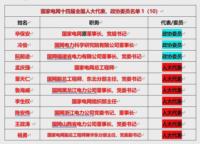 175名能源、电力领域两会代表、委员全名单！(图3)