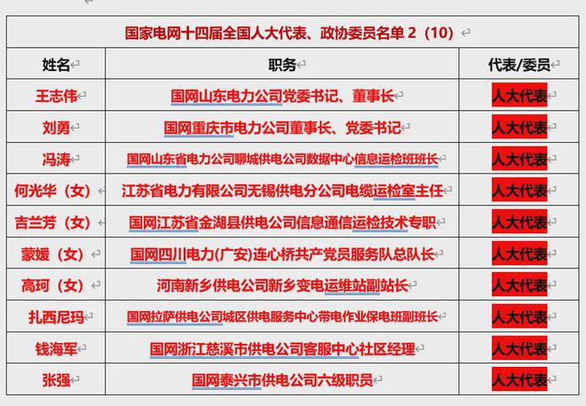 175名能源、电力领域两会代表、委员全名单！(图4)