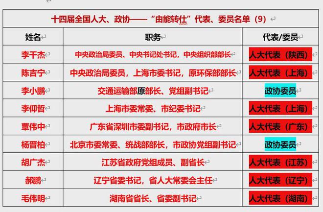 175名能源、电力领域两会代表、委员全名单！(图10)