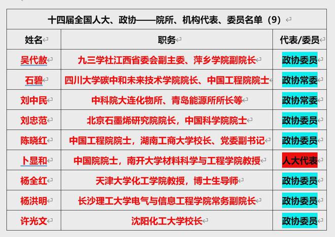 175名能源、电力领域两会代表、委员全名单！(图9)