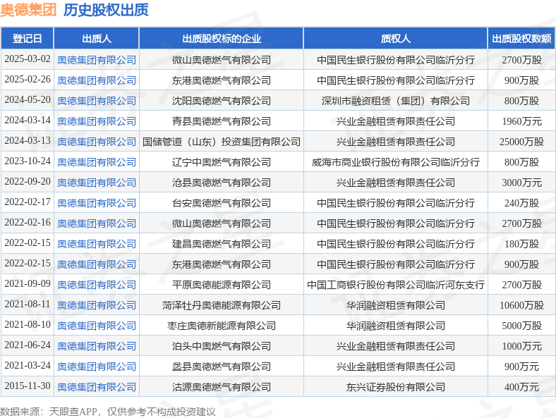奥德集团出质微山奥德燃气有限公司股权数额为2700万股