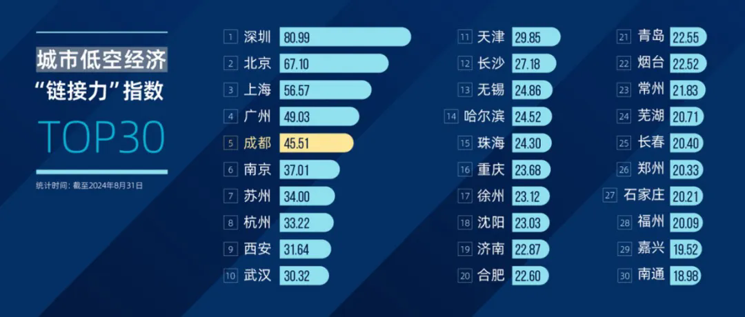 专访全国政协委员、ICAO前任秘书长、民航局原党组成员柳芳：低空经济发展关键要素之一是应用场景的开发培育仅靠补贴可能缺乏持久性(图4)