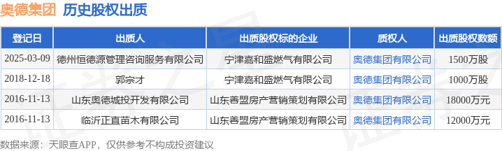 奥德集团接受德州恒德源管理咨询服务有限公司出质股权数额为15