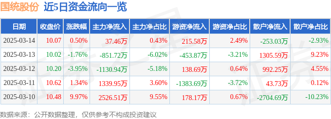 股票行情快报：国统股份（002205）3月14日主力资金净买