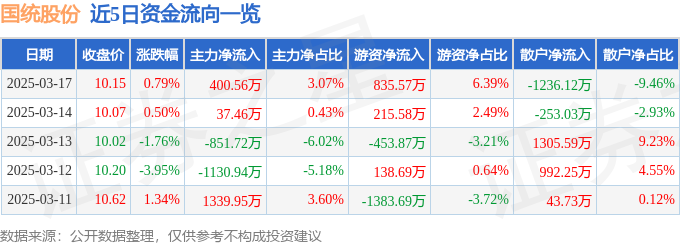 股票行情快报：国统股份（002205）3月17日主力资金净买