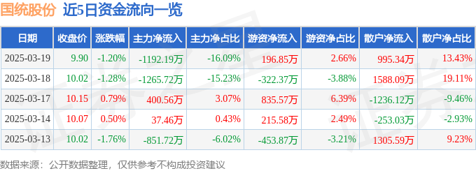 股票行情快报：国统股份（002205）3月19日主力资金净卖