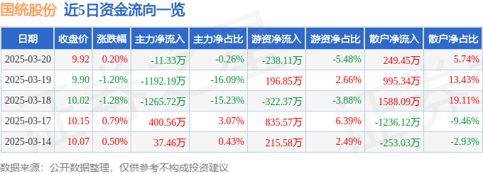股票行情快报：国统股份（002205）3月20日主力资金净卖