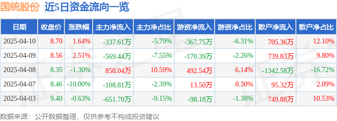 股票行情快报：国统股份（002205）4月10日主力资金净卖出33761万元(图1)