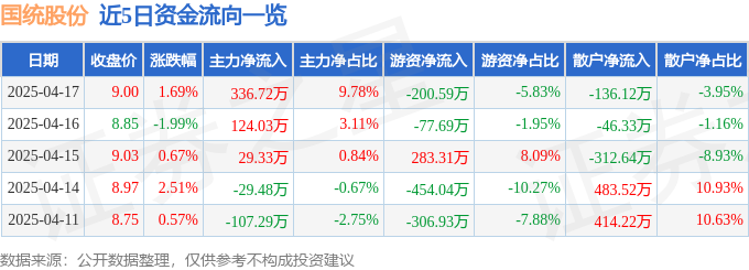 股票行情快报：国统股份（002205）4月17日主力资金净买入33672万元(图1)