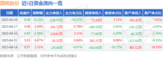 股票行情快报：国统股份（002205）4月18日主力资金净卖出23876万元(图1)