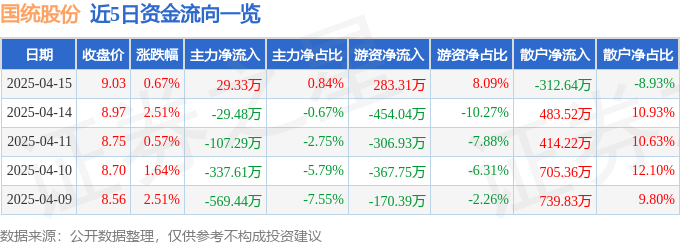 股票行情快报：国统股份（002205）4月15日主力资金净买入2933万元(图1)