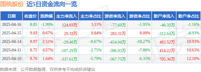 股票行情快报：国统股份（002205）4月16日主力资金净买入12403万元(图1)