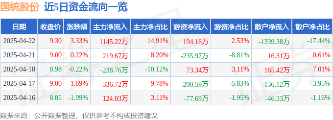 国统股份（002205）4月22日主力资金净买入1145万元(图1)