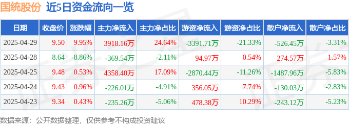 国统股份（002205）4月29日主力资金净买入391816万元(图1)