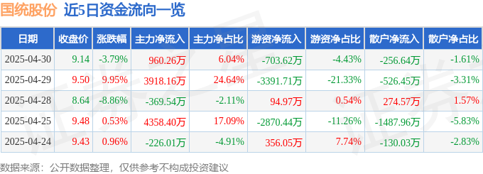 国统股份（002205）4月30日主力资金净买入96026万元(图1)